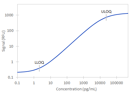 Simple Plex Human TACI Assay Standard Curve